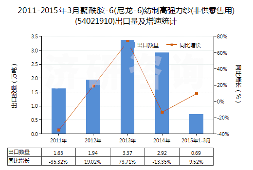 2011-2015年3月聚酰胺-6(尼龍-6)紡制高強(qiáng)力紗(非供零售用)(54021910)出口量及增速統(tǒng)計